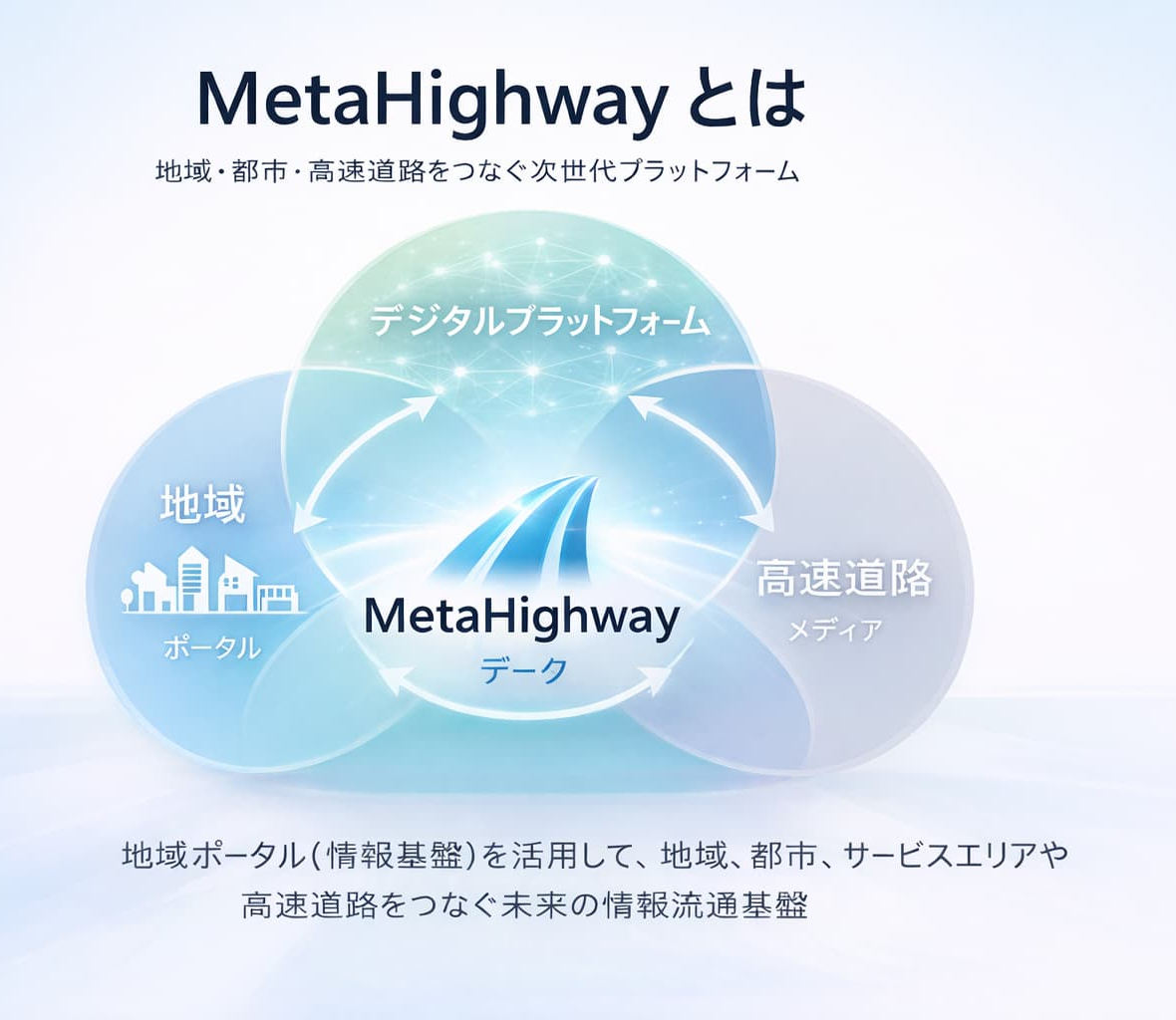 MetaHighwayとはの概念図