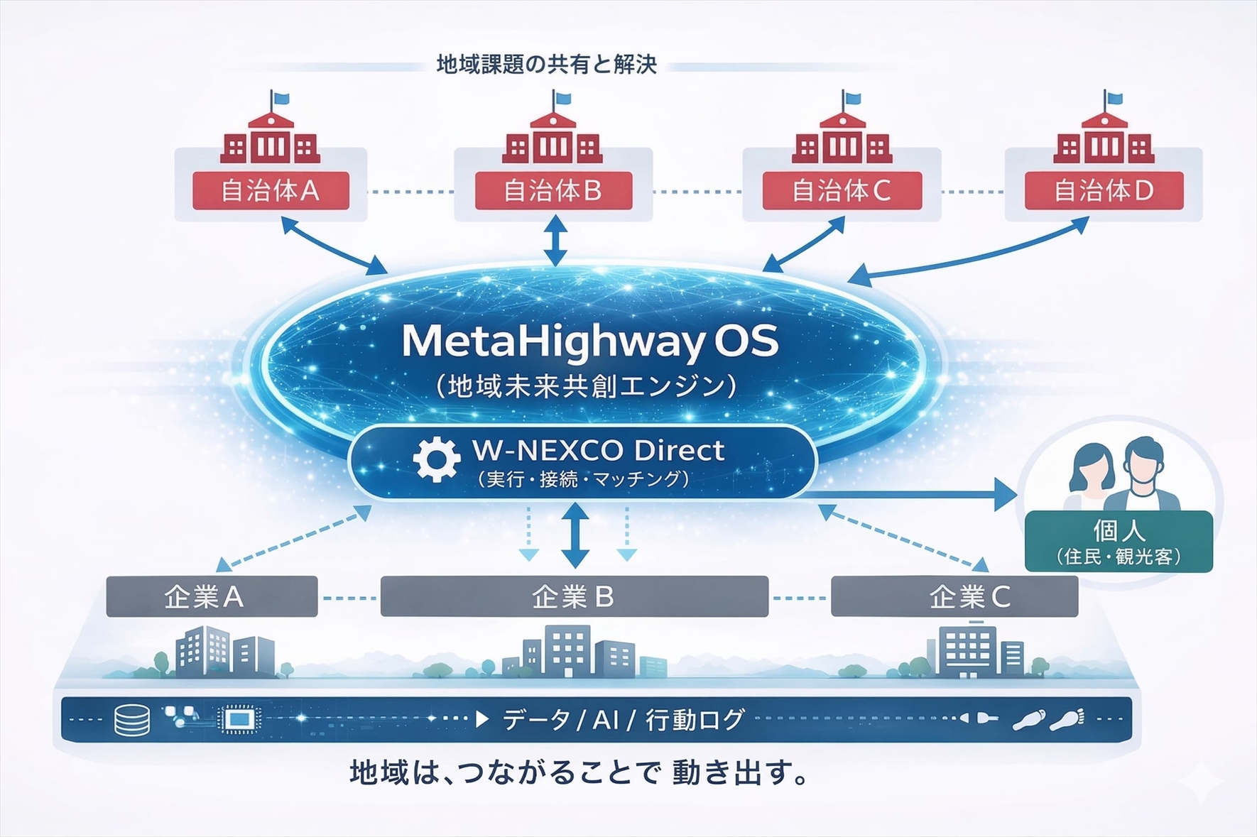 共創プラットフォーム構想 図
